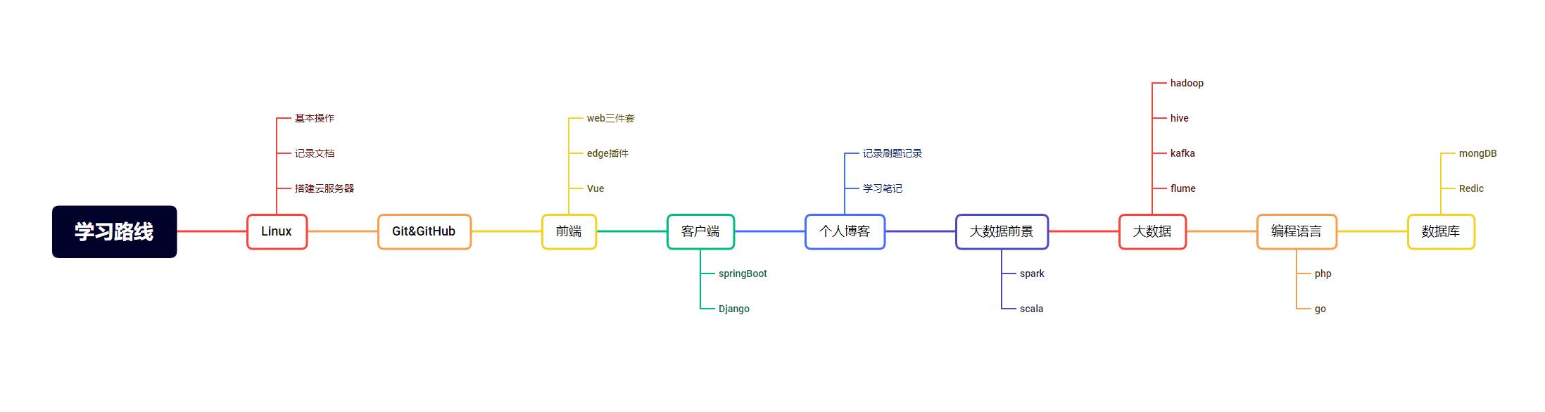 学习路线